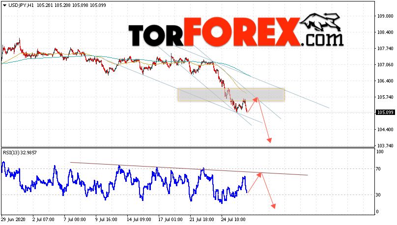 USD/JPY прогноз Доллар Иена на 29 июля 2020