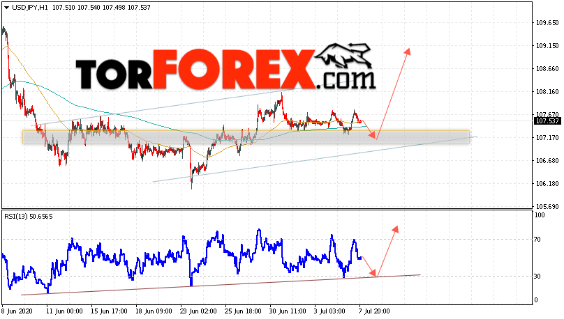 USD/JPY прогноз Доллар Иена на 8 июля 2020