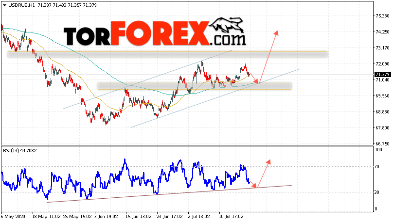 USD/RUB прогноз курса Доллара на 21 июля 2020