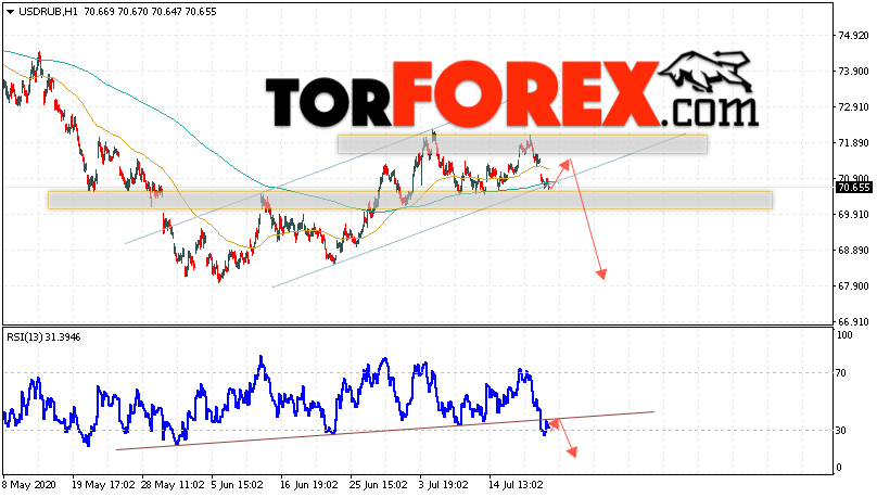 USD/RUB прогноз курса Доллара на 22 июля 2020