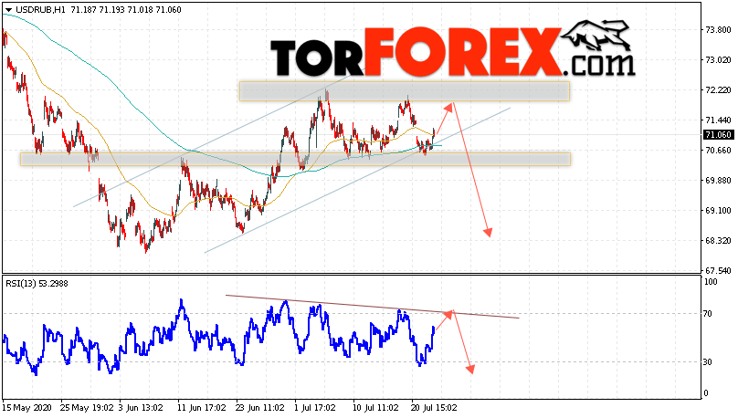 USD/RUB прогноз курса Доллара на 23 июля 2020