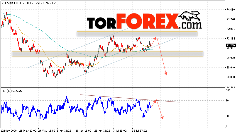 USD/RUB прогноз курса Доллара на 24 июля 2020