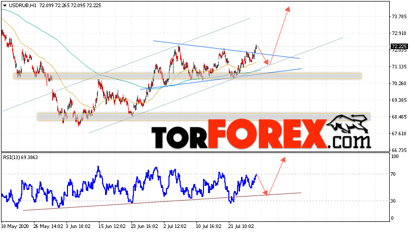 USD/RUB прогноз курса Доллара на 29 июля 2020