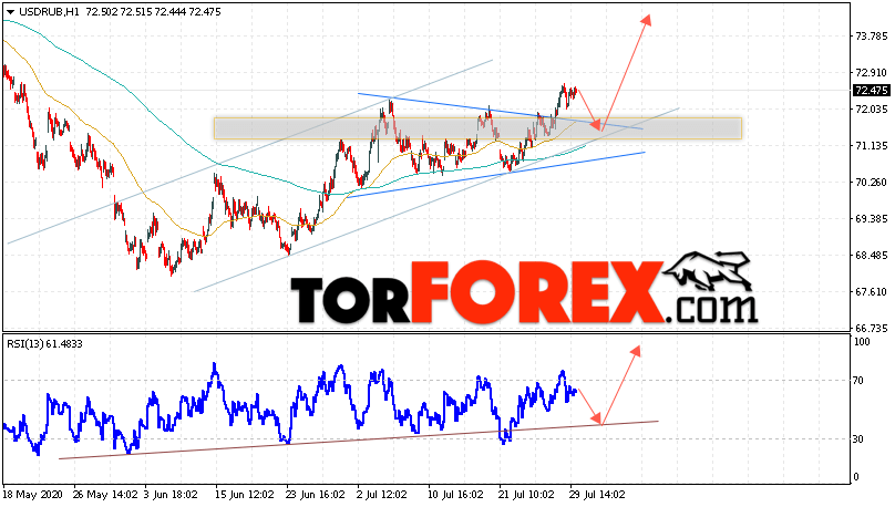USD/RUB прогноз курса Доллара на 30 июля 2020