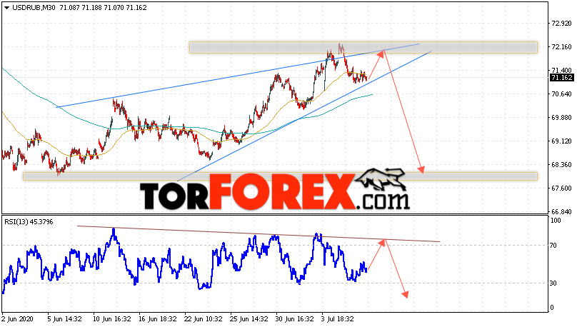 USD/RUB прогноз курса Доллара на 9 июля 2020