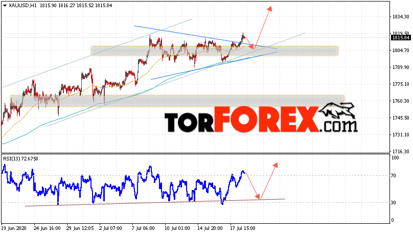 XAU/USD прогноз цен на Золото на 21 июля 2020