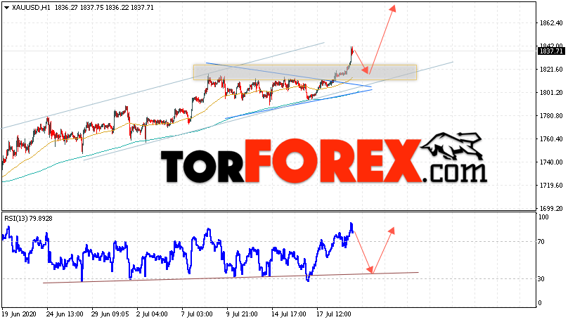 XAU/USD прогноз цен на Золото на 22 июля 2020