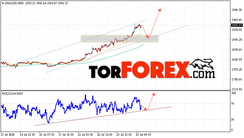 XAU/USD прогноз цен на Золото на 28 июля 2020