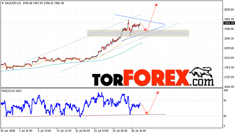 XAU/USD прогноз цен на Золото на 30 июля 2020