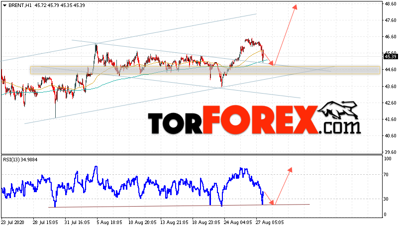 Аналитика и прогноз цен на нефть на 28 августа 2020