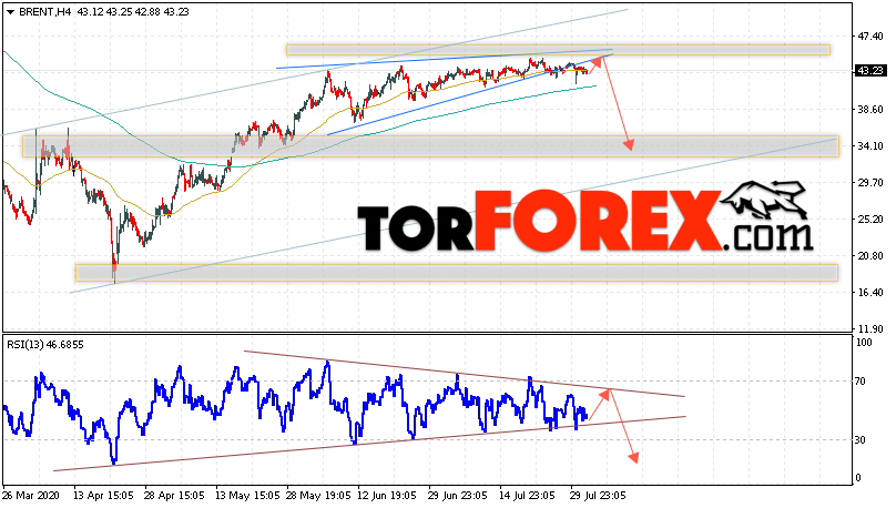 Аналитика и прогноз цен на нефть на 4 августа 2020