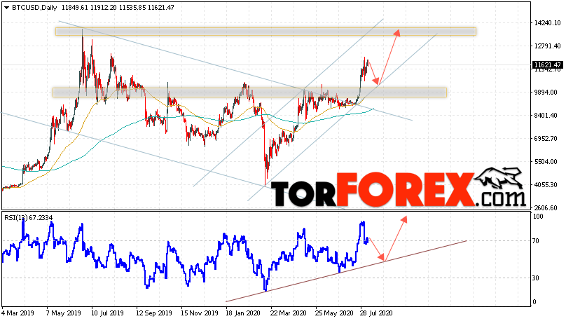 Биткоин прогноз и аналитика на 10 — 14 августа 2020