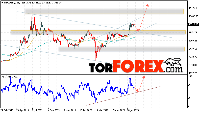 Биткоин прогноз и аналитика на 17 — 21 августа 2020