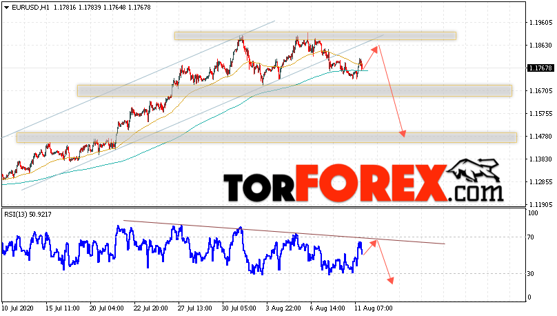 EUR/USD прогноз Евро Доллар на 12 августа 2020