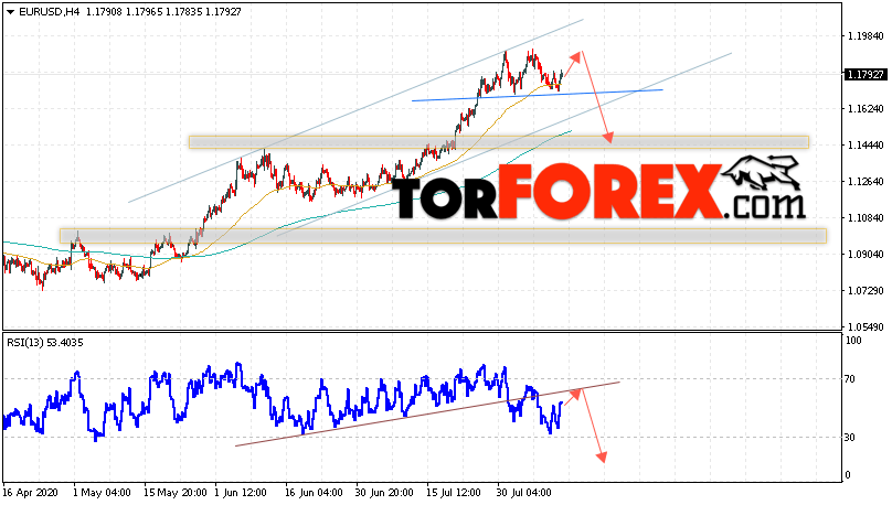 EUR/USD прогноз Евро Доллар на 13 августа 2020