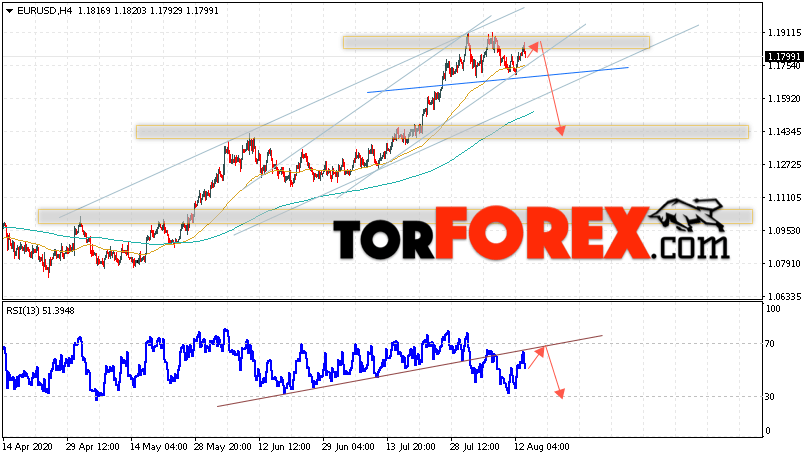 EUR/USD прогноз Евро Доллар на 14 августа 2020