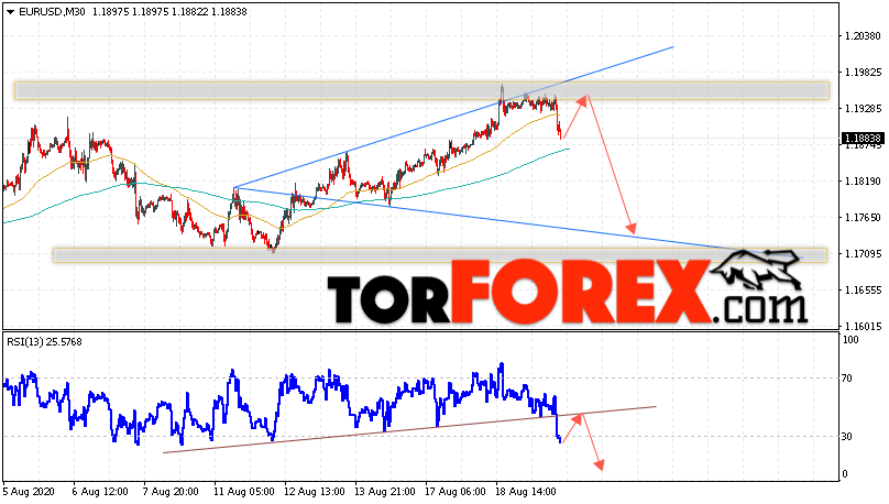 EUR/USD прогноз Евро Доллар на 20 августа 2020