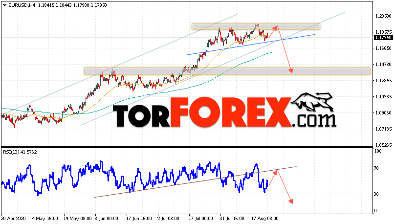 EUR/USD прогноз Евро Доллар на 25 августа 2020
