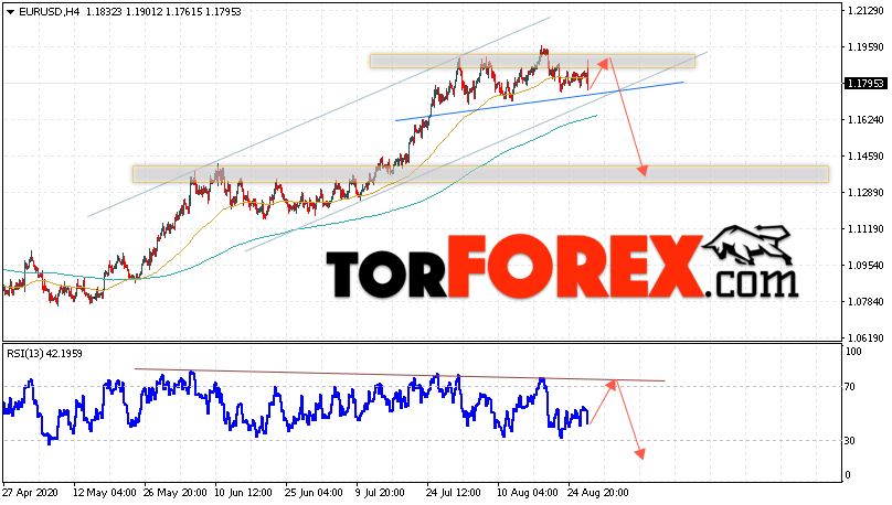 EUR/USD прогноз Евро Доллар на 28 августа 2020