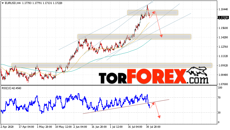 EUR/USD прогноз Евро Доллар на 4 августа 2020