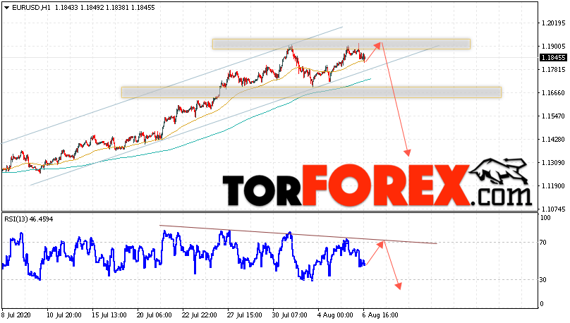 EUR/USD прогноз Евро Доллар на 7 августа 2020