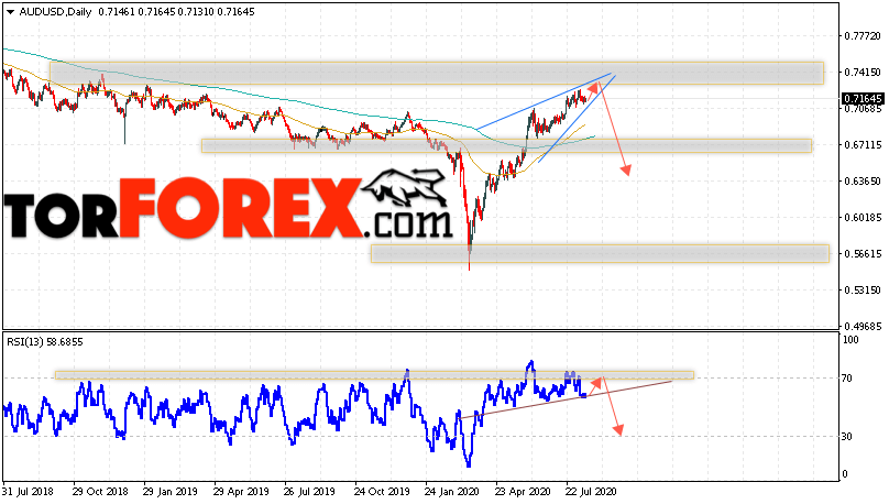 Форекс прогноз AUD/USD на неделю 17 — 21 августа 2020