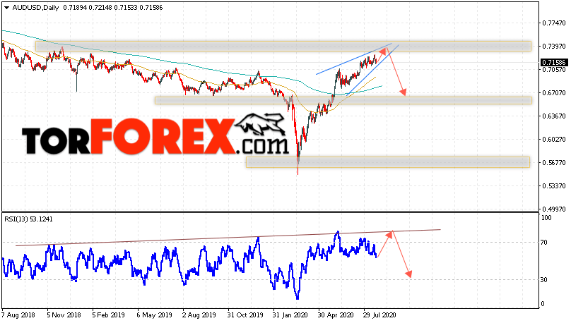 Форекс прогноз AUD/USD на неделю 24 — 28 августа 2020