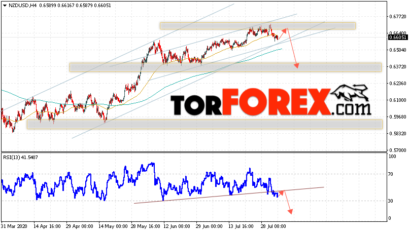 Форекс прогноз и аналитика NZD/USD на 5 августа 2020