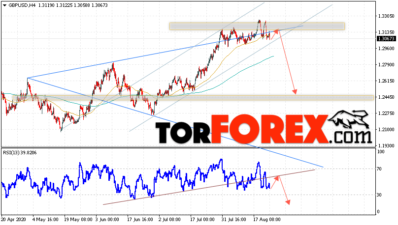 GBP/USD прогноз Фунт Доллар на 25 августа 2020