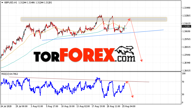 GBP/USD прогноз Фунт Доллар на 26 августа 2020