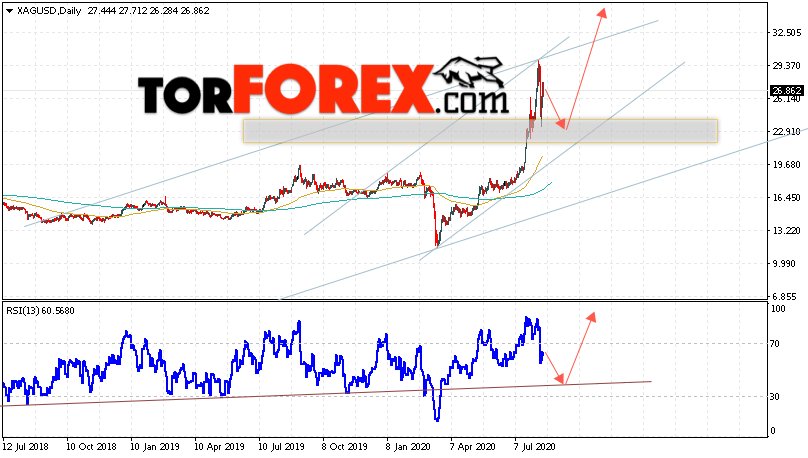 Прогноз цен на Серебро на неделю 17 — 21 августа 2020