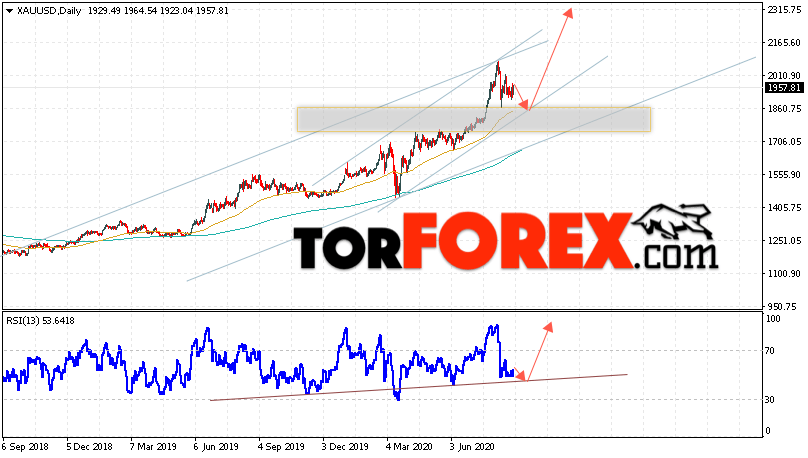 Прогноз цены Золота на 31 августа — 4 сентября 2020