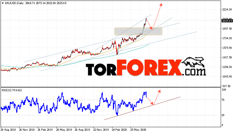 Прогноз цены Золота на неделю 10 — 14 августа 2020