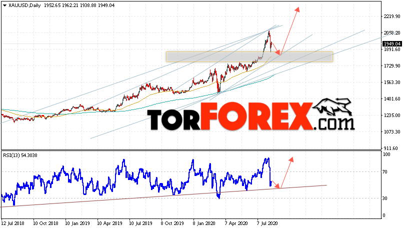 Прогноз цены Золота на неделю 17 — 21 августа 2020