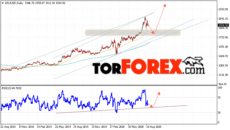 Прогноз цены Золота на неделю 24 — 28 августа 2020