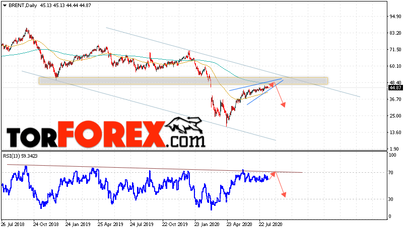 Прогноз нефти BRENT на неделю 17 — 21 августа 2020