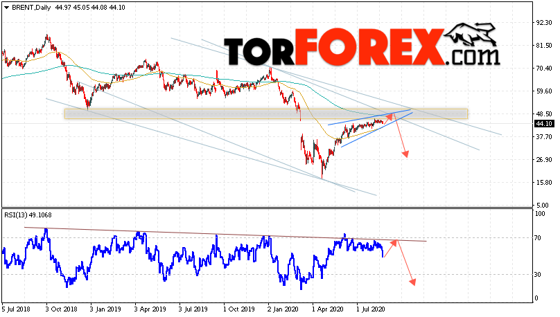 Прогноз нефти BRENT на неделю 24 — 28 августа 2020