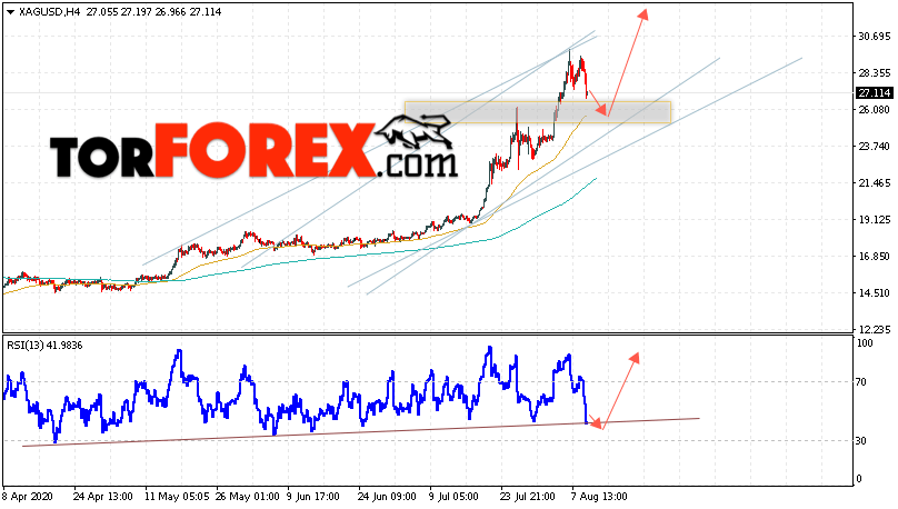 Серебро прогноз и аналитика XAG/USD на 12 августа 2020