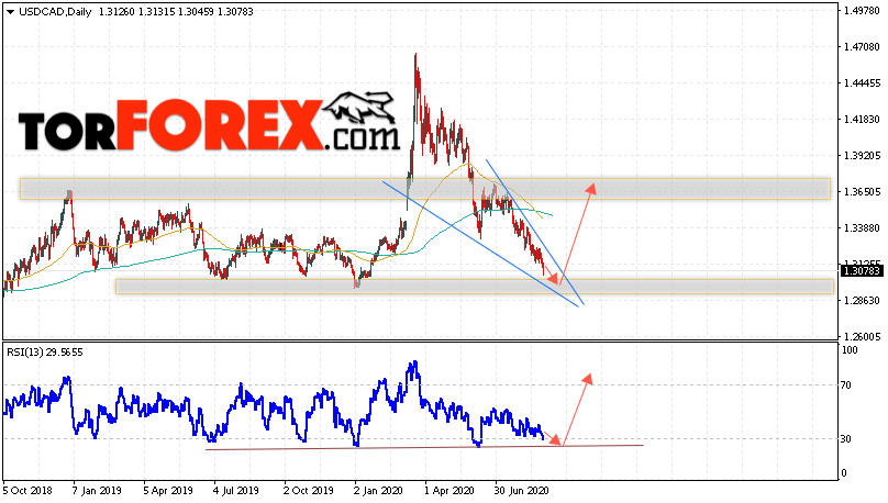 USD/CAD прогноз Канадский Доллар на 31 августа — 4 сентября 2020