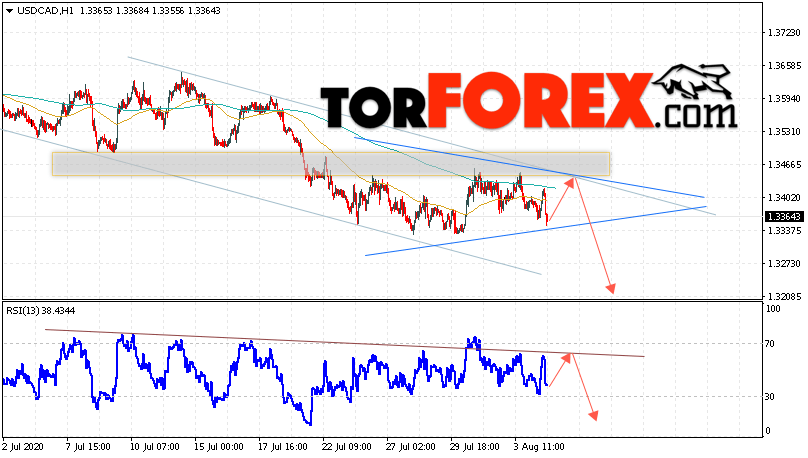 USD/CAD прогноз Канадский Доллар на 5 августа 2020