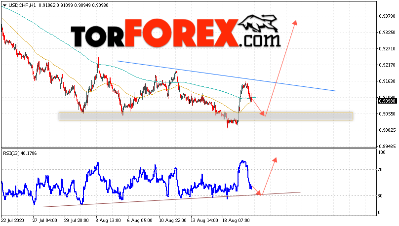 USD/CHF прогноз Доллар Франк на 21 августа 2020