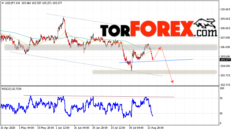 USD/JPY прогноз Доллар Иена на 19 августа 2020
