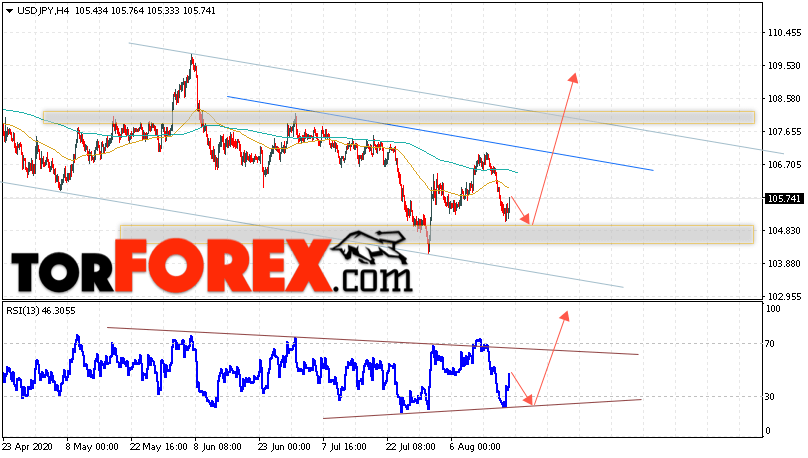 USD/JPY прогноз Доллар Иена на 20 августа 2020