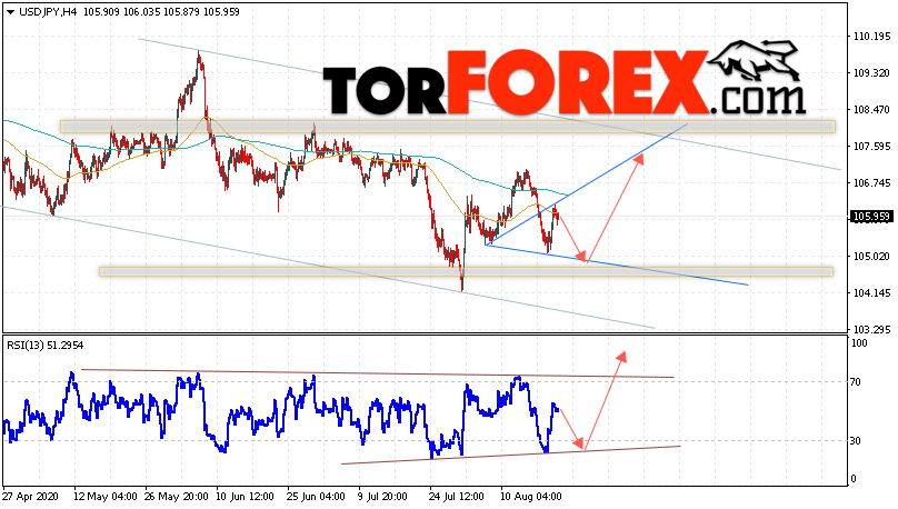 USD/JPY прогноз Доллар Иена на 21 августа 2020