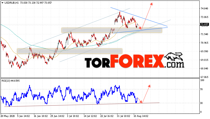 USD/RUB прогноз курса Доллара на 12 августа 2020