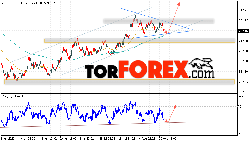 USD/RUB прогноз курса Доллара на 14 августа 2020
