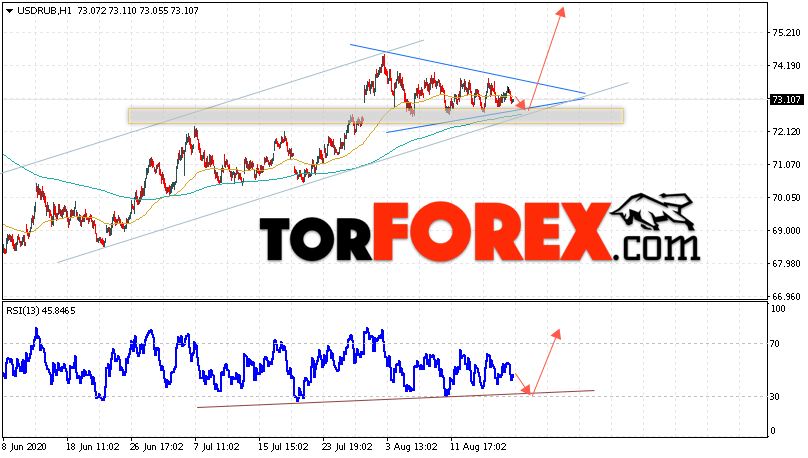 USD/RUB прогноз курса Доллара на 20 августа 2020