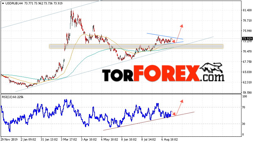 USD/RUB прогноз курса Доллара на 21 августа 2020