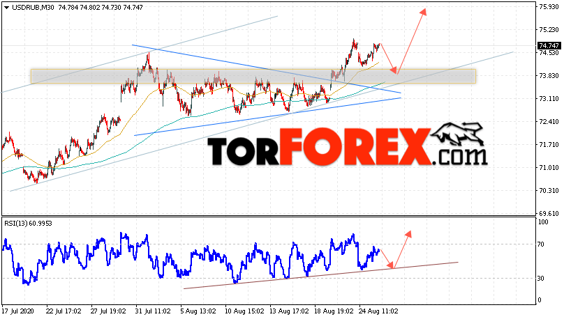 USD/RUB прогноз курса Доллара на 26 августа 2020