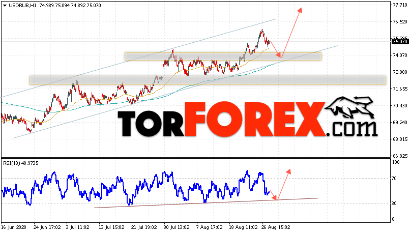 USD/RUB прогноз курса Доллара на 28 августа 2020